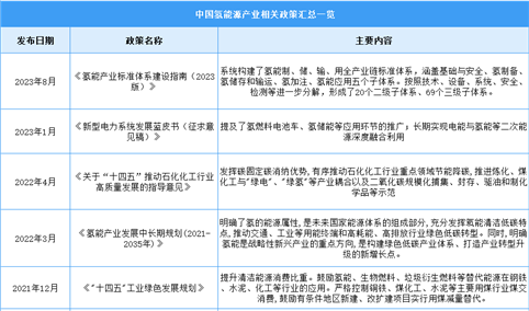 2023年中国氢能行业最新政策汇总一览（表）