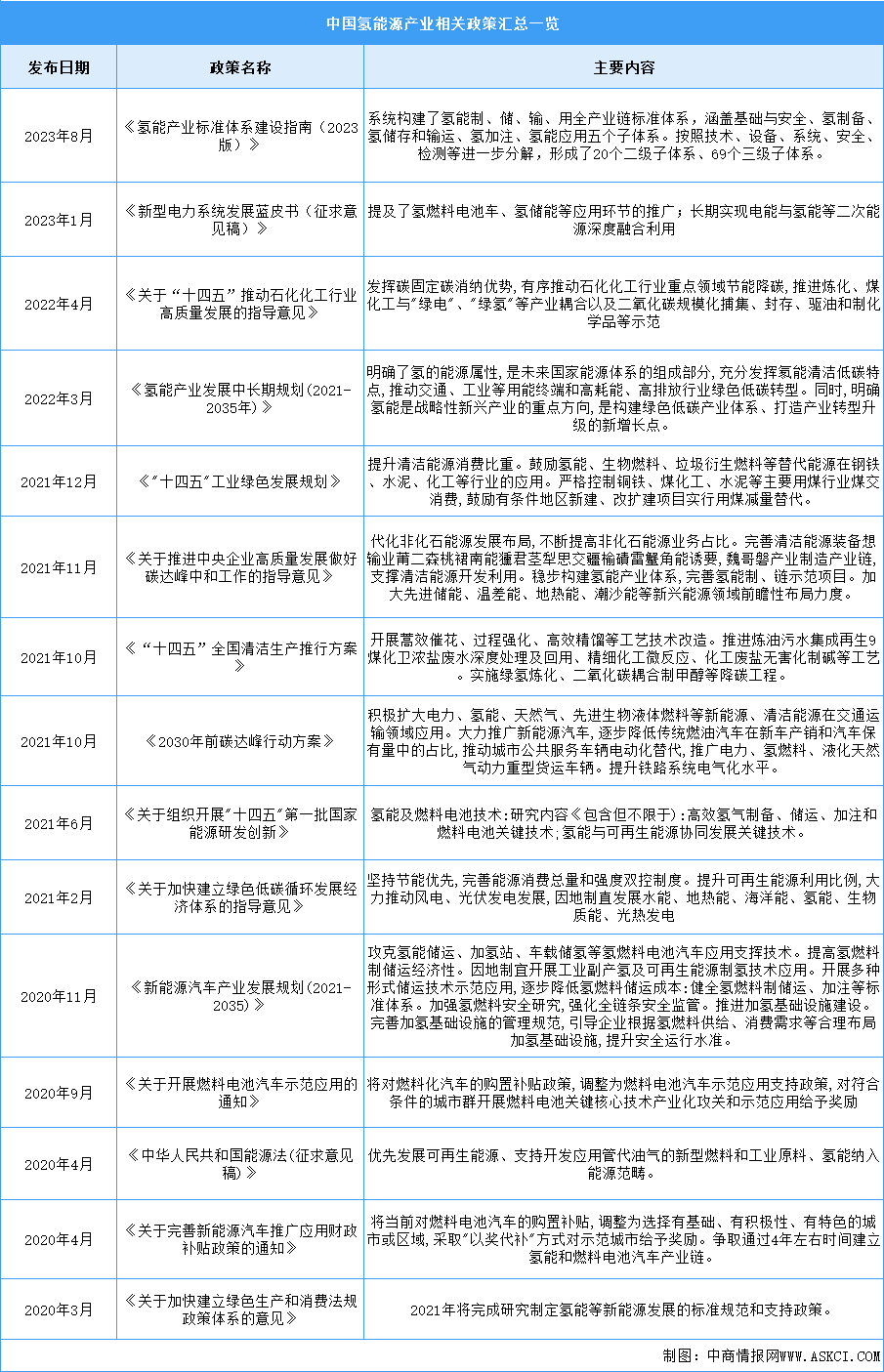 2023年中国氢能行业最新政策汇总一览（表）