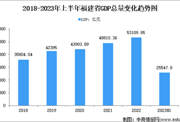 2023年上半年福建省经济运行情况分析：GDP同比增长3.8%（图）