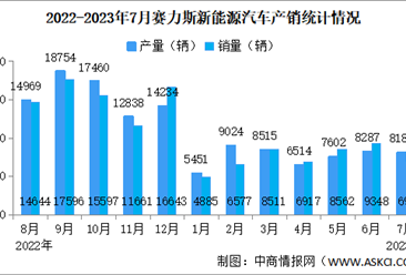 2023年7月赛力斯产销情况：新能源汽车销量同比减少45.99%（图）
