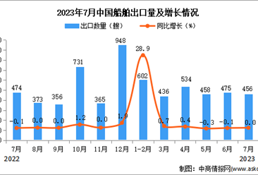 2023年7月中國船舶出口數據統計分析：出口量456艘