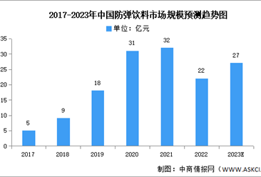 2023年中国防弹饮料市场规模及发展趋势预测分析（图）