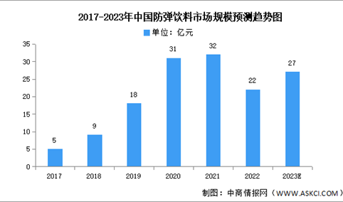 2023年中国防弹饮料市场规模及发展趋势预测分析（图）