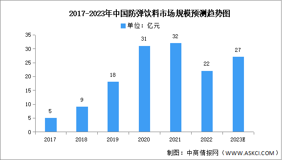 2023年中国防弹饮料市场规模及发展趋势预测分析（图）