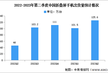 2023年上半年中国折叠屏手机出货量及竞争格局分析（图）