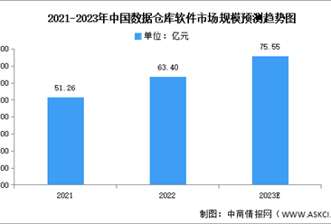 2023年中国数据仓库软件市场规模及结构预测分析（图）