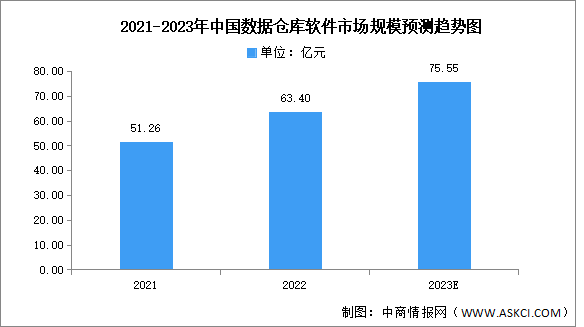 2023年中國數(shù)據(jù)倉庫軟件市場規(guī)模及結構預測分析（圖）