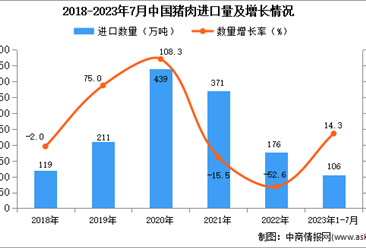 2023年1-7月中国猪肉进口数据统计分析：进口量106万吨