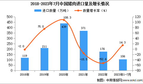 2023年1-7月中国猪肉进口数据统计分析：进口量106万吨