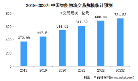 2023年中国智能物流交易规模及发展趋势预测分析（图）