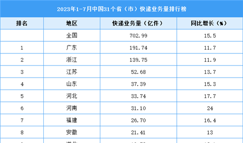 2023年1-7月中国31省市快递业务量排行榜（图）