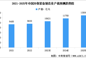 2024年中国环保装备市场规模及行业发展前景预测分析（图）