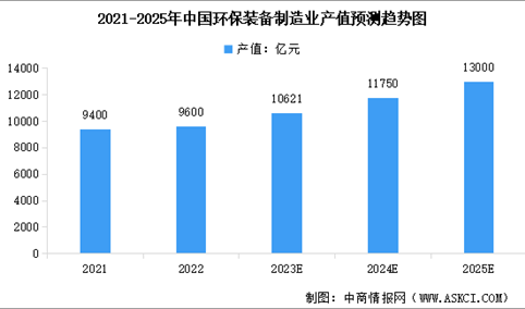 2023年中国环保设备市场规模及行业发展前景预测分析（图）