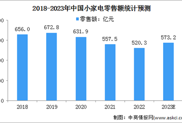 2023年中国小家电行业零售额及重点上市公司业务布局情况预测分析（图）