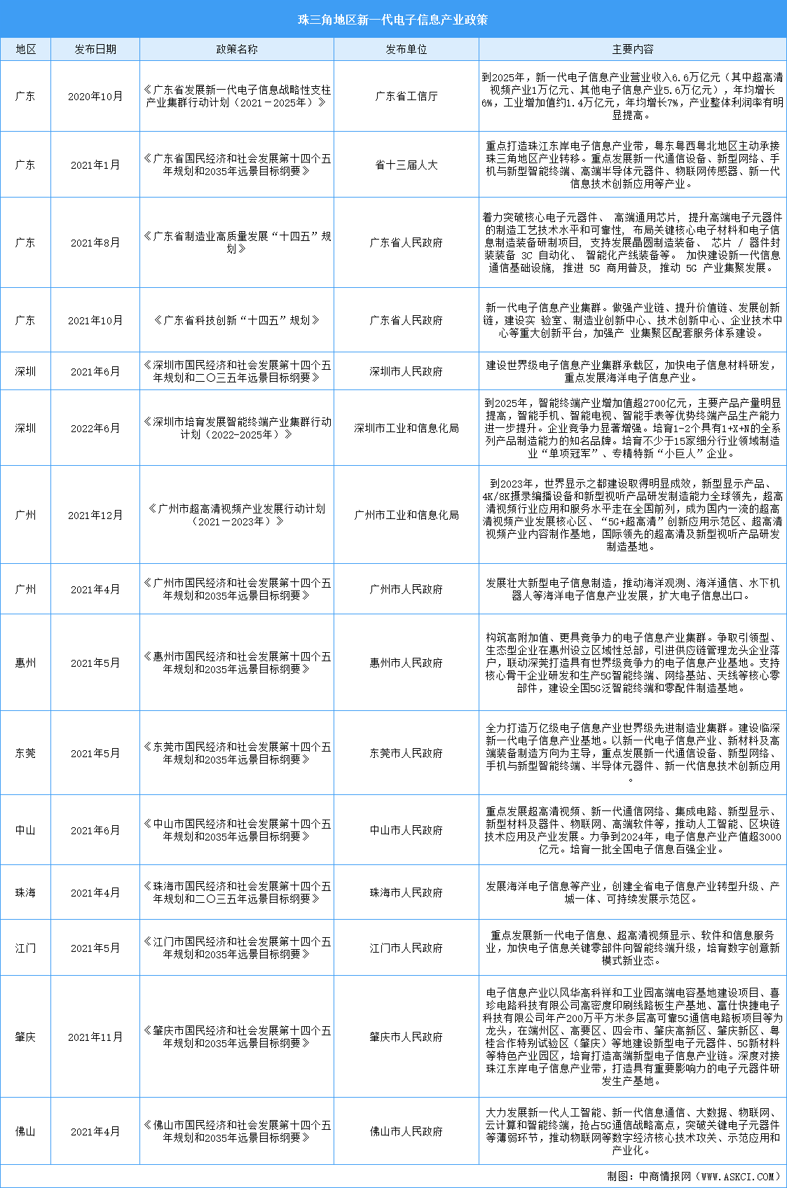 2023年珠三角九市电子信息行业最新政策汇总一览（图）