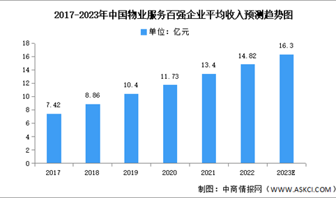 2023年中国物业服务百强企业平均收入及结构预测分析（图）