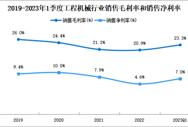 2023年中国工程机械行业重点上市公司经营情况对比分析（图）