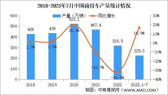 2023年7月中国商用车产销量情况：销量同比增长16.8%（图）