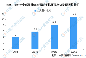 2023年全球及中國OLED出貨量預測分析：柔性OLED需求增長（圖）