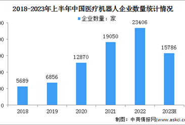 2023年中国医疗机器人市场规模及企业数量预测分析（图）