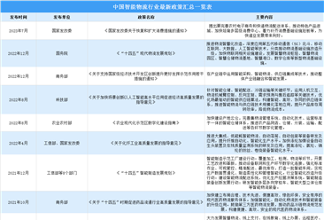 2023年中國智能物流行業最新政策匯總一覽（圖）