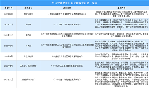 2023年中国智能物流行业最新政策汇总一览（图）