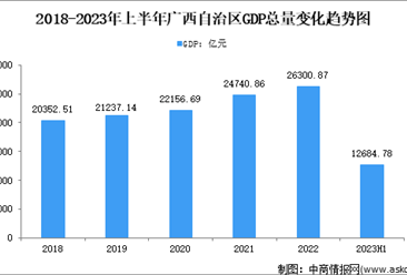 2023年上半年广西经济运行情况分析：GDP同比增长2.8%（图）