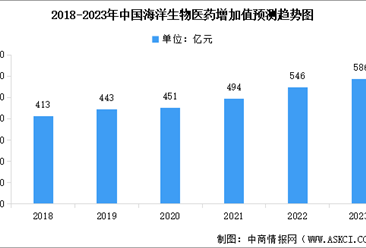 2023年中国海洋生物医药市场现状及行业发展前景预测分析（图）