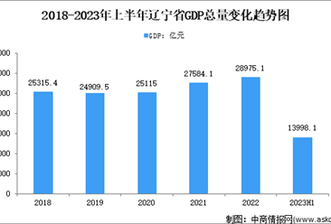 2023年上半年辽宁省经济运行情况分析：GDP同比增长5.6%（图）