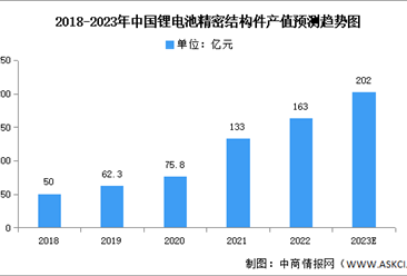 2023年中国锂电池精密结构件产值及重点企业预测分析（图）