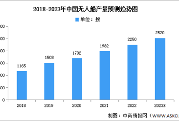 2023年中国无人船产量及销量预测分析（图）