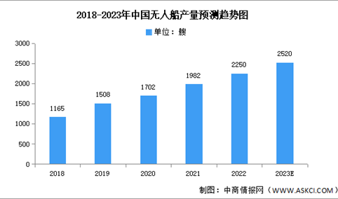 2023年中国无人船产量及销量预测分析（图）