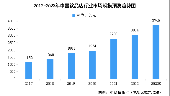 2023年中国饮品店行业市场及其细分市场规模预测分析（图）