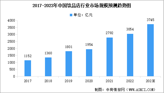 2023年中國飲品店行業(yè)市場及其細分市場規(guī)模預(yù)測分析（圖）