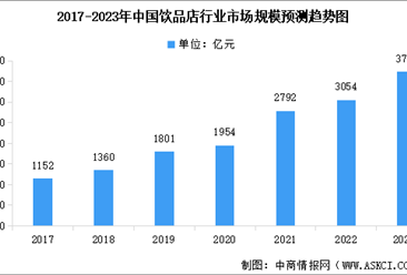 2023年中国饮品店行业市场规模及行业发展前景预测分析（图）