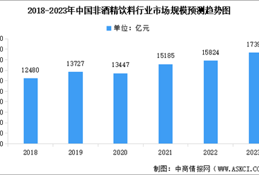 2023年中国非酒精饮料行业市场规模预测及细分市场占比分析（图）