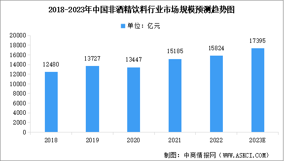2023年中国非酒精饮料行业市场规模预测及细分市场占比分析（图）