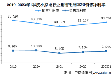 2023年中国小家电行业重点上市公司经营情况对比分析（图）