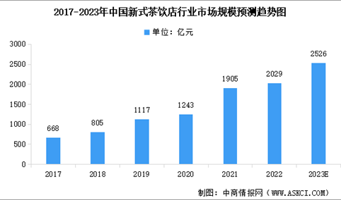 2023年中国新式茶饮店行业市场规模及行业发展前景预测分析（图）