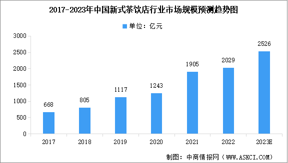 2023年中国新式茶饮店行业市场规模及行业发展前景预测分析（图）