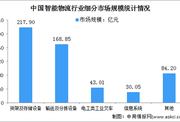2023年中國智能物流行業市場現狀及發展前景預測分析（圖）
