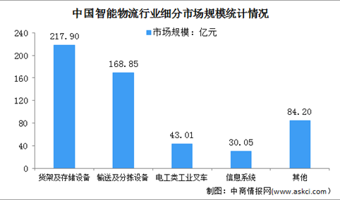 2023年中国智能物流行业市场现状及发展前景预测分析（图）
