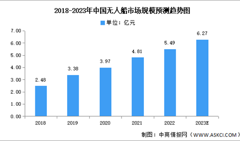 2023年中国无人船市场规模及结构预测分析（图）