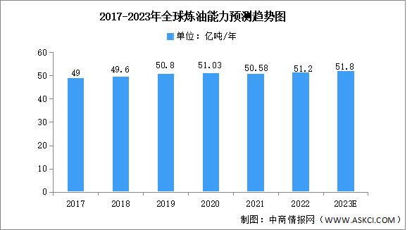 2023年全球及中国炼油能力预测分析（图）