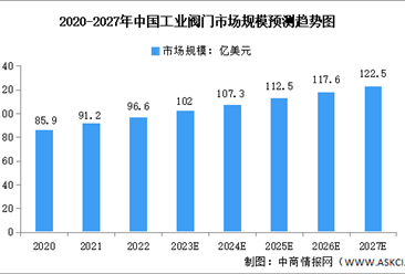 2023年中国工业阀门市场规模及下游应用预测分析（图）