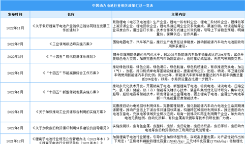 2023年中国动力电池行业最新政策汇总一览（表）