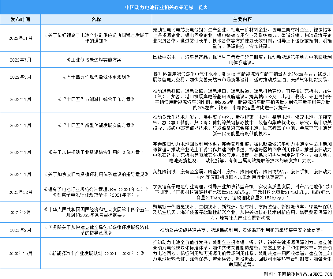 2023年中国动力电池行业最新政策汇总一览（表）