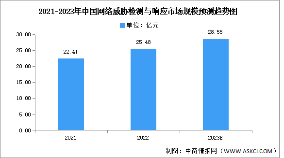 2023年中国网络威胁检测与响应市场规模及竞争格局预测分析（图）