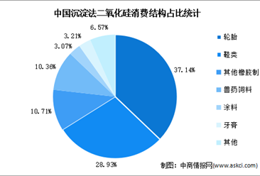 2023年中國沉淀法二氧化硅消費結構及產能分布預測分析（圖）