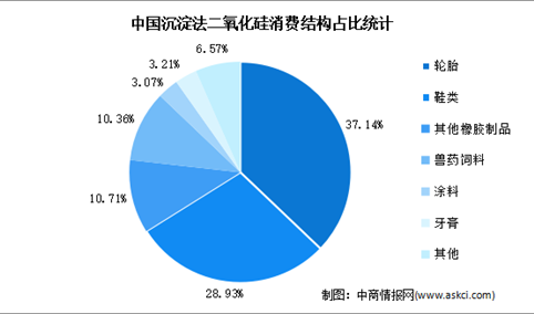 2023年中国沉淀法二氧化硅消费结构及产能分布预测分析（图）